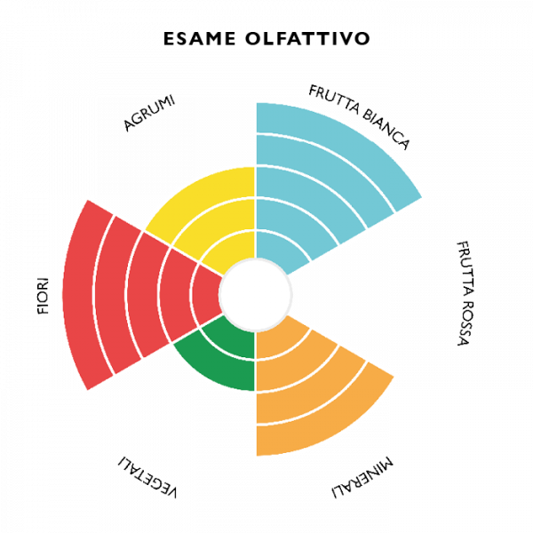 nina-manzoni-bianco-ca-di-rajo-esame-olfattivo nina-manzoni-bianco-ca-di-rajo-esame-olfattivo